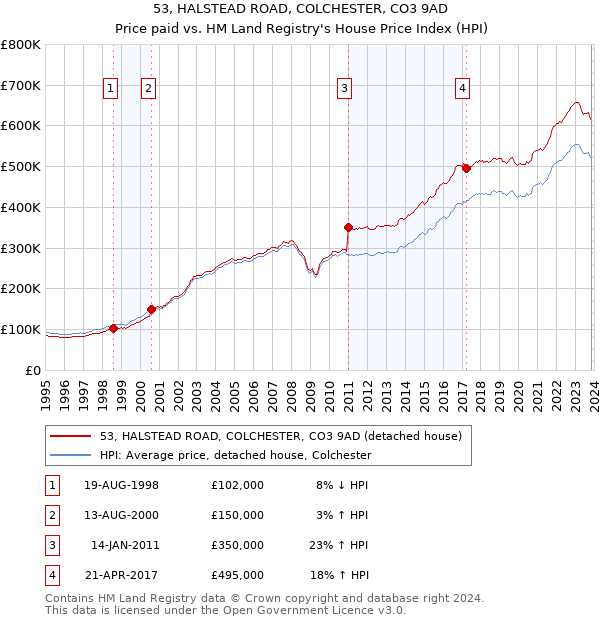 53, HALSTEAD ROAD, COLCHESTER, CO3 9AD: Price paid vs HM Land Registry's House Price Index