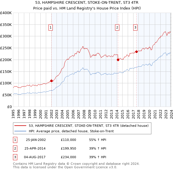 53, HAMPSHIRE CRESCENT, STOKE-ON-TRENT, ST3 4TR: Price paid vs HM Land Registry's House Price Index
