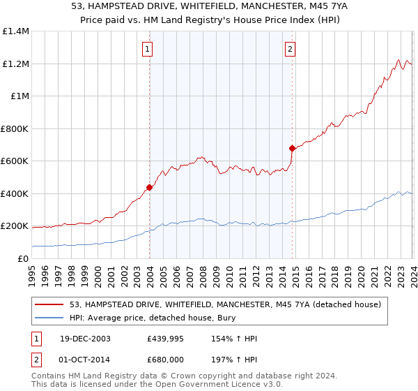 53, HAMPSTEAD DRIVE, WHITEFIELD, MANCHESTER, M45 7YA: Price paid vs HM Land Registry's House Price Index