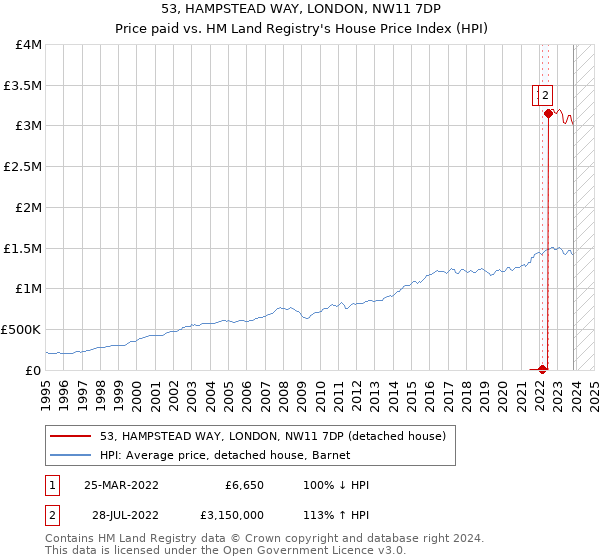 53, HAMPSTEAD WAY, LONDON, NW11 7DP: Price paid vs HM Land Registry's House Price Index