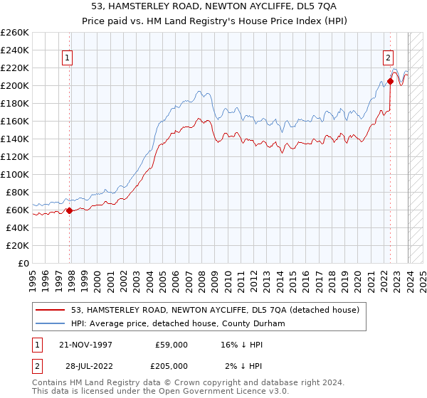 53, HAMSTERLEY ROAD, NEWTON AYCLIFFE, DL5 7QA: Price paid vs HM Land Registry's House Price Index