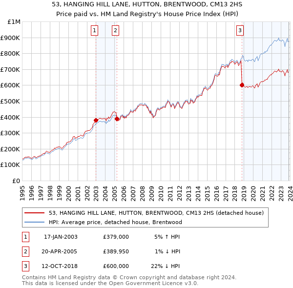 53, HANGING HILL LANE, HUTTON, BRENTWOOD, CM13 2HS: Price paid vs HM Land Registry's House Price Index