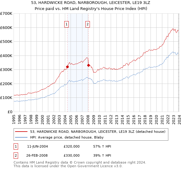 53, HARDWICKE ROAD, NARBOROUGH, LEICESTER, LE19 3LZ: Price paid vs HM Land Registry's House Price Index