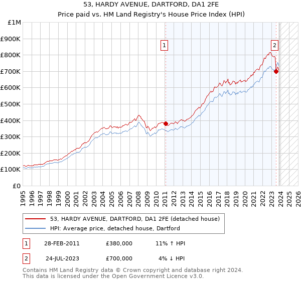 53, HARDY AVENUE, DARTFORD, DA1 2FE: Price paid vs HM Land Registry's House Price Index