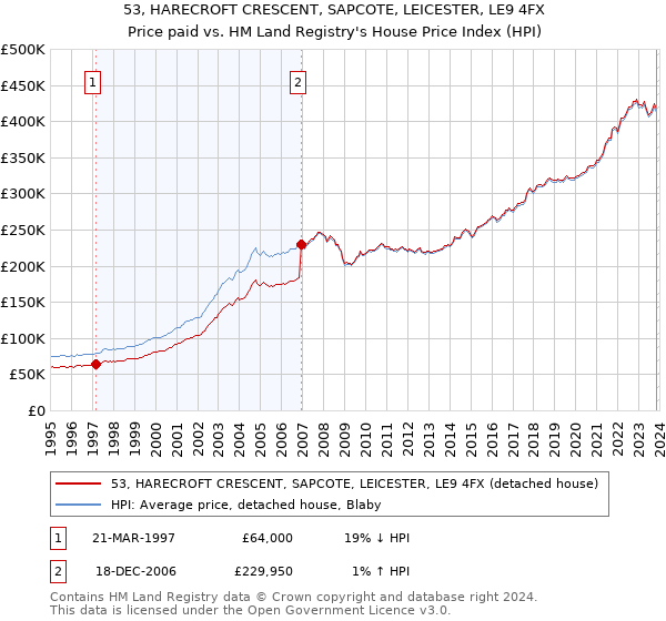53, HARECROFT CRESCENT, SAPCOTE, LEICESTER, LE9 4FX: Price paid vs HM Land Registry's House Price Index