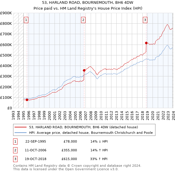 53, HARLAND ROAD, BOURNEMOUTH, BH6 4DW: Price paid vs HM Land Registry's House Price Index