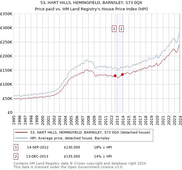 53, HART HILLS, HEMINGFIELD, BARNSLEY, S73 0QX: Price paid vs HM Land Registry's House Price Index