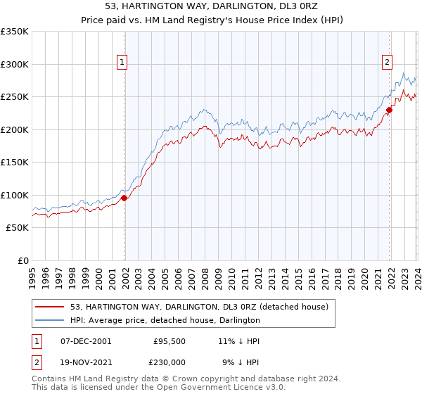 53, HARTINGTON WAY, DARLINGTON, DL3 0RZ: Price paid vs HM Land Registry's House Price Index