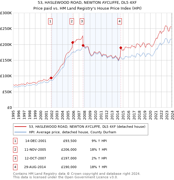 53, HASLEWOOD ROAD, NEWTON AYCLIFFE, DL5 4XF: Price paid vs HM Land Registry's House Price Index