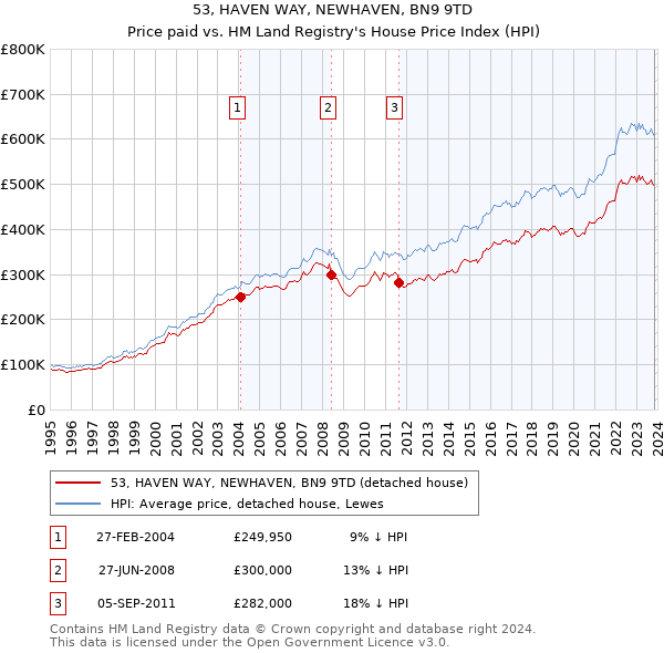 53, HAVEN WAY, NEWHAVEN, BN9 9TD: Price paid vs HM Land Registry's House Price Index