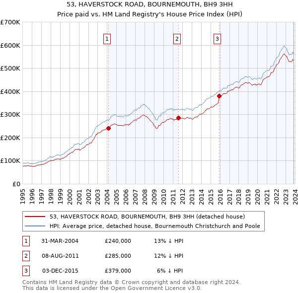 53, HAVERSTOCK ROAD, BOURNEMOUTH, BH9 3HH: Price paid vs HM Land Registry's House Price Index
