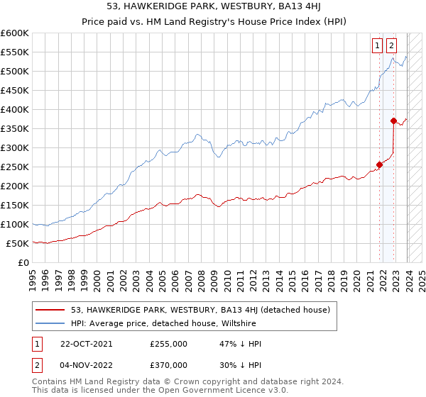 53, HAWKERIDGE PARK, WESTBURY, BA13 4HJ: Price paid vs HM Land Registry's House Price Index