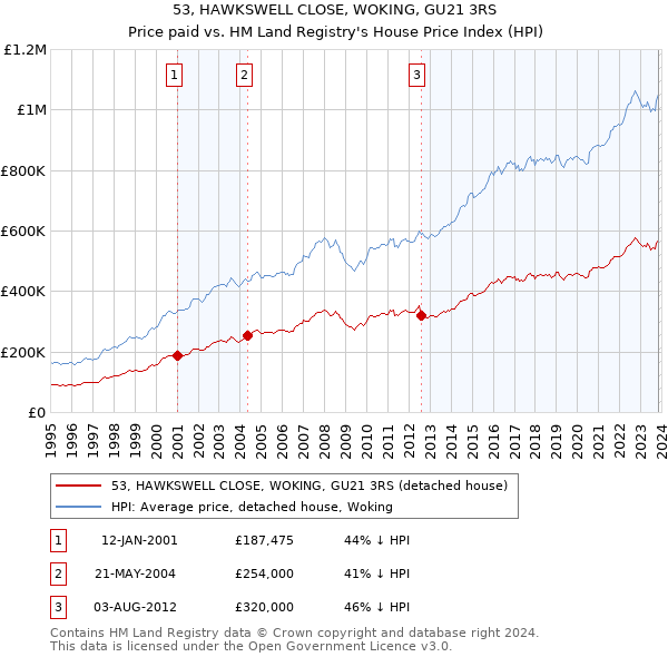 53, HAWKSWELL CLOSE, WOKING, GU21 3RS: Price paid vs HM Land Registry's House Price Index