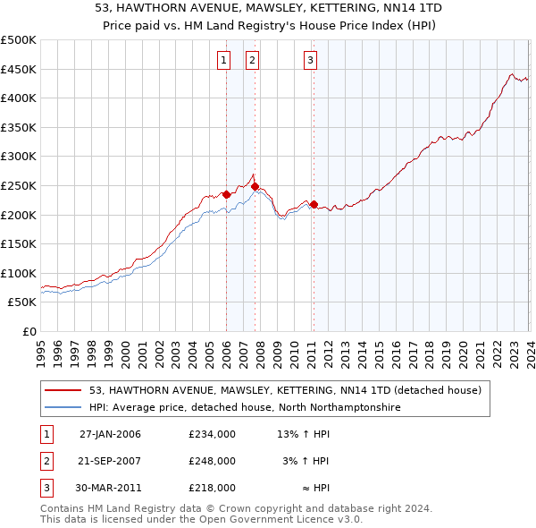 53, HAWTHORN AVENUE, MAWSLEY, KETTERING, NN14 1TD: Price paid vs HM Land Registry's House Price Index