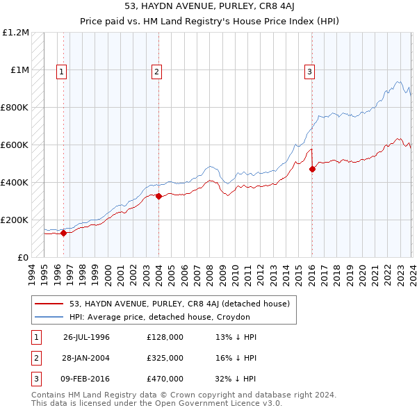 53, HAYDN AVENUE, PURLEY, CR8 4AJ: Price paid vs HM Land Registry's House Price Index