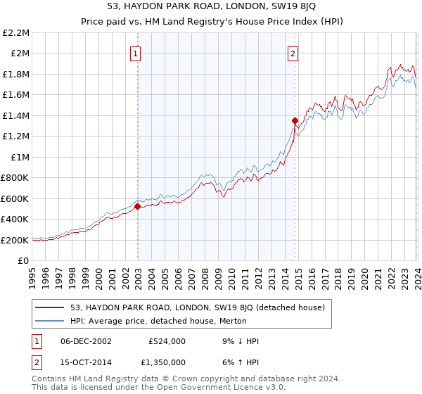 53, HAYDON PARK ROAD, LONDON, SW19 8JQ: Price paid vs HM Land Registry's House Price Index