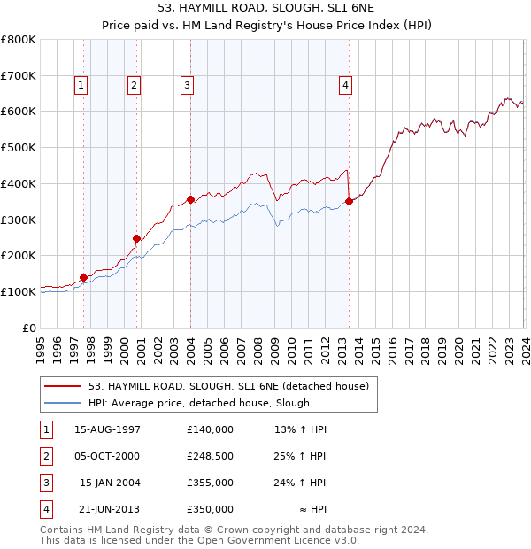 53, HAYMILL ROAD, SLOUGH, SL1 6NE: Price paid vs HM Land Registry's House Price Index