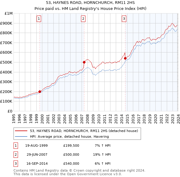 53, HAYNES ROAD, HORNCHURCH, RM11 2HS: Price paid vs HM Land Registry's House Price Index