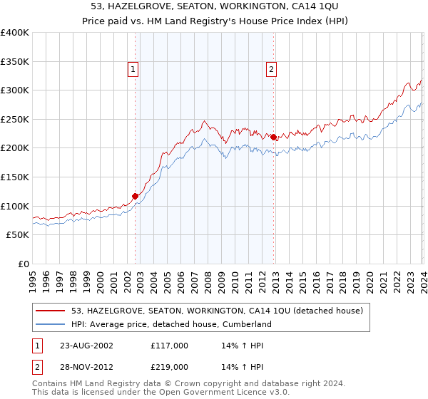 53, HAZELGROVE, SEATON, WORKINGTON, CA14 1QU: Price paid vs HM Land Registry's House Price Index