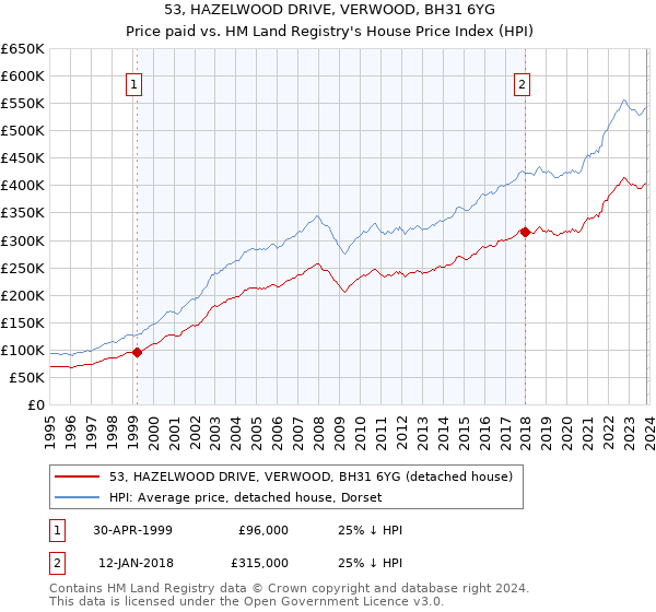 53, HAZELWOOD DRIVE, VERWOOD, BH31 6YG: Price paid vs HM Land Registry's House Price Index