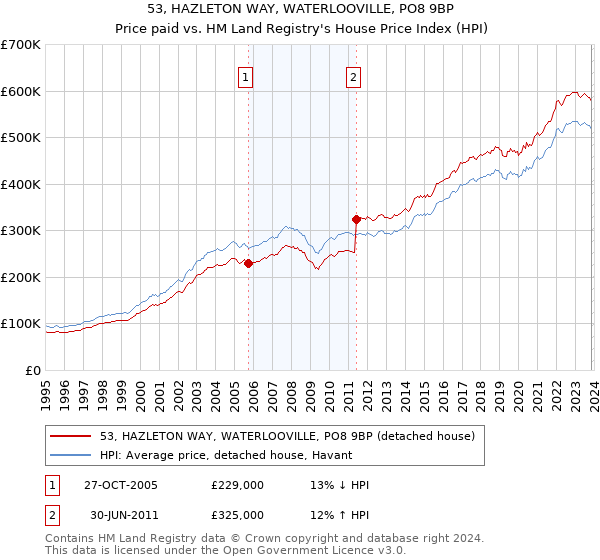 53, HAZLETON WAY, WATERLOOVILLE, PO8 9BP: Price paid vs HM Land Registry's House Price Index