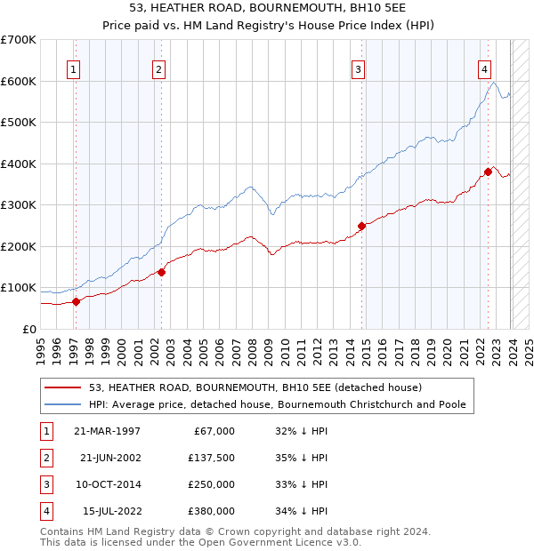 53, HEATHER ROAD, BOURNEMOUTH, BH10 5EE: Price paid vs HM Land Registry's House Price Index