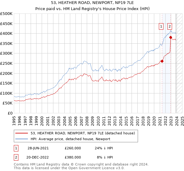 53, HEATHER ROAD, NEWPORT, NP19 7LE: Price paid vs HM Land Registry's House Price Index
