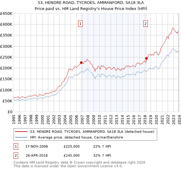 53, HENDRE ROAD, TYCROES, AMMANFORD, SA18 3LA: Price paid vs HM Land Registry's House Price Index