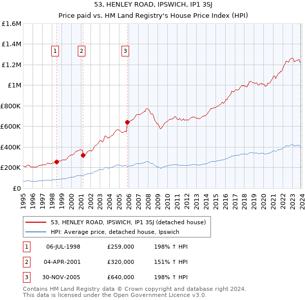 53, HENLEY ROAD, IPSWICH, IP1 3SJ: Price paid vs HM Land Registry's House Price Index