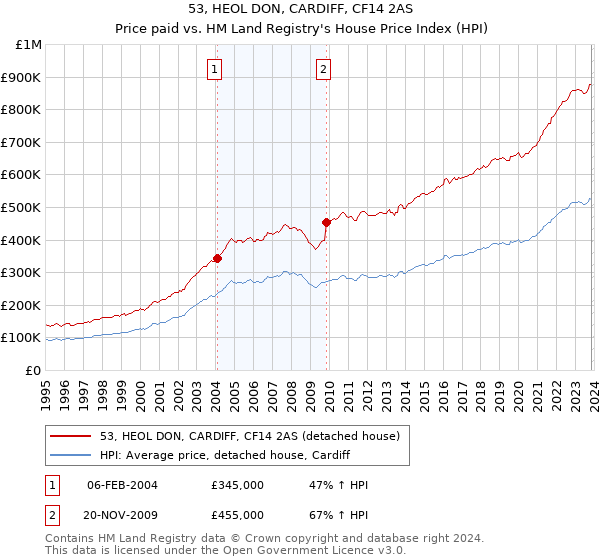 53, HEOL DON, CARDIFF, CF14 2AS: Price paid vs HM Land Registry's House Price Index