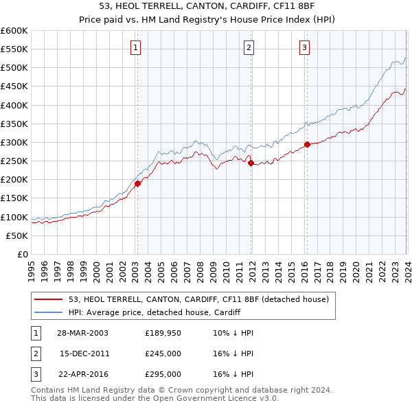 53, HEOL TERRELL, CANTON, CARDIFF, CF11 8BF: Price paid vs HM Land Registry's House Price Index