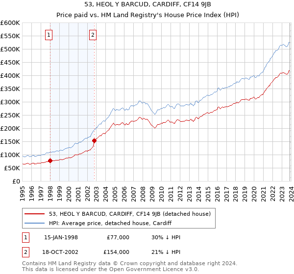 53, HEOL Y BARCUD, CARDIFF, CF14 9JB: Price paid vs HM Land Registry's House Price Index