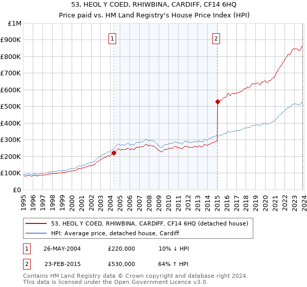 53, HEOL Y COED, RHIWBINA, CARDIFF, CF14 6HQ: Price paid vs HM Land Registry's House Price Index