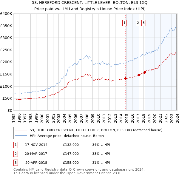 53, HEREFORD CRESCENT, LITTLE LEVER, BOLTON, BL3 1XQ: Price paid vs HM Land Registry's House Price Index