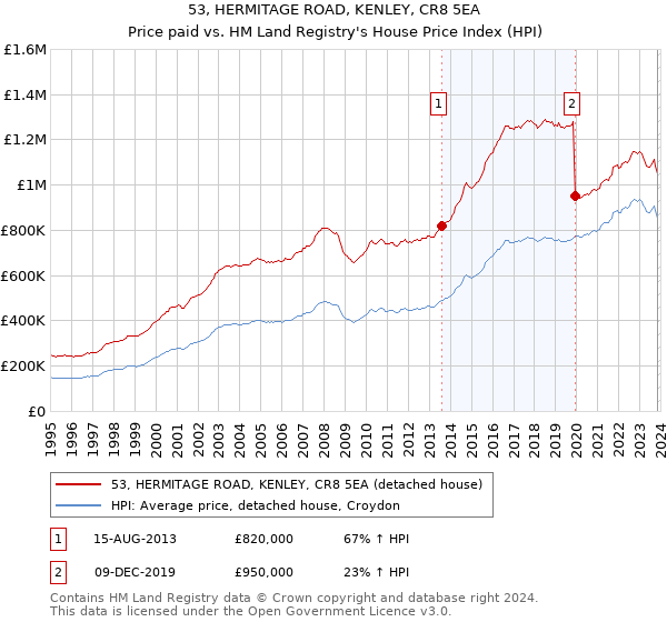53, HERMITAGE ROAD, KENLEY, CR8 5EA: Price paid vs HM Land Registry's House Price Index