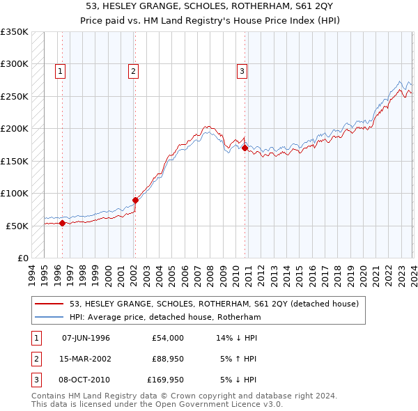 53, HESLEY GRANGE, SCHOLES, ROTHERHAM, S61 2QY: Price paid vs HM Land Registry's House Price Index