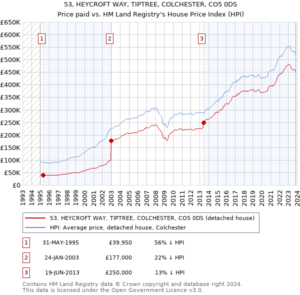 53, HEYCROFT WAY, TIPTREE, COLCHESTER, CO5 0DS: Price paid vs HM Land Registry's House Price Index