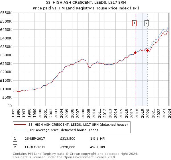 53, HIGH ASH CRESCENT, LEEDS, LS17 8RH: Price paid vs HM Land Registry's House Price Index