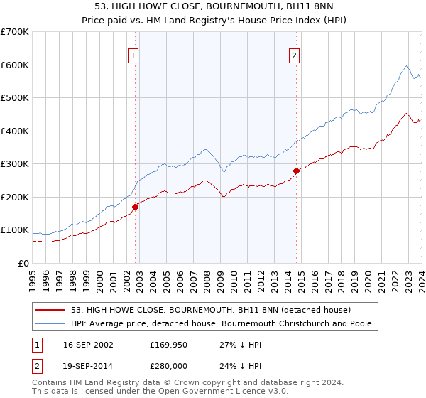 53, HIGH HOWE CLOSE, BOURNEMOUTH, BH11 8NN: Price paid vs HM Land Registry's House Price Index