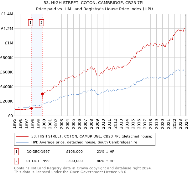 53, HIGH STREET, COTON, CAMBRIDGE, CB23 7PL: Price paid vs HM Land Registry's House Price Index