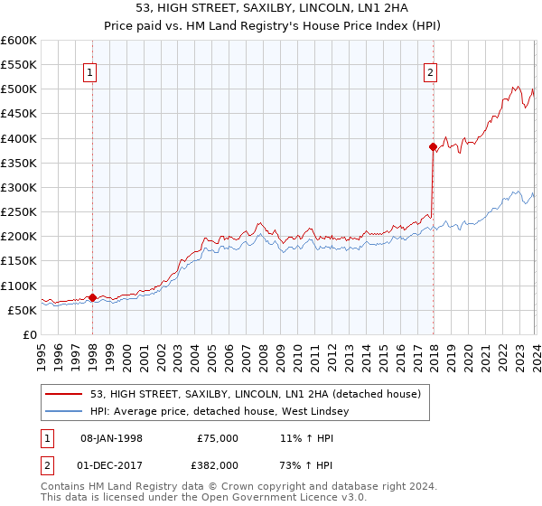 53, HIGH STREET, SAXILBY, LINCOLN, LN1 2HA: Price paid vs HM Land Registry's House Price Index