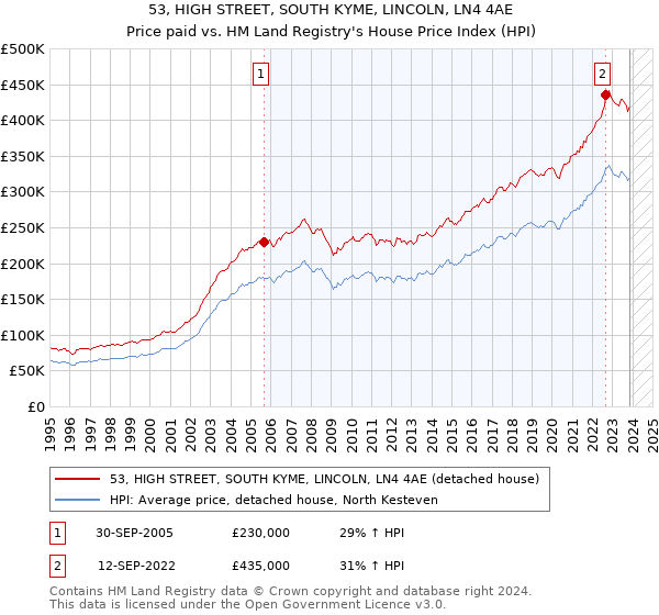 53, HIGH STREET, SOUTH KYME, LINCOLN, LN4 4AE: Price paid vs HM Land Registry's House Price Index