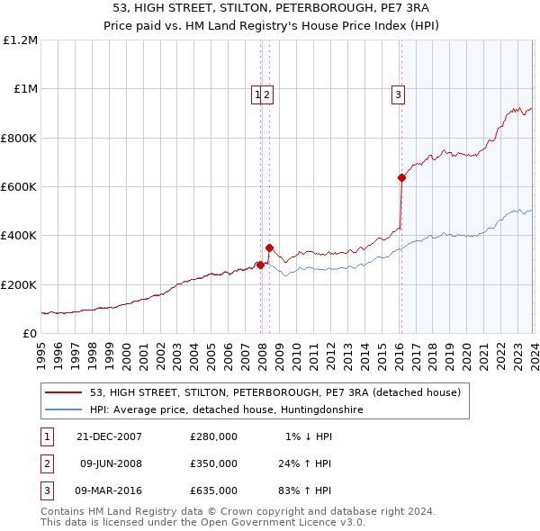 53, HIGH STREET, STILTON, PETERBOROUGH, PE7 3RA: Price paid vs HM Land Registry's House Price Index