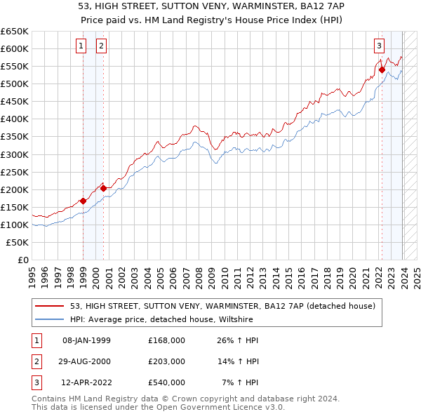 53, HIGH STREET, SUTTON VENY, WARMINSTER, BA12 7AP: Price paid vs HM Land Registry's House Price Index