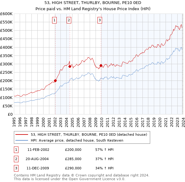 53, HIGH STREET, THURLBY, BOURNE, PE10 0ED: Price paid vs HM Land Registry's House Price Index