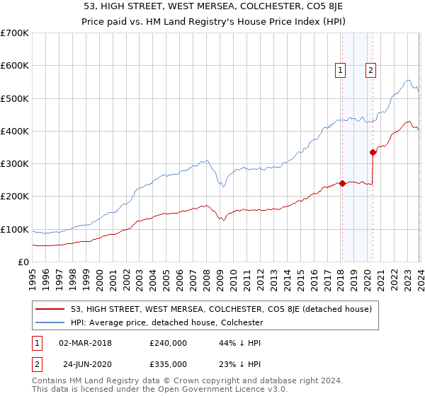 53, HIGH STREET, WEST MERSEA, COLCHESTER, CO5 8JE: Price paid vs HM Land Registry's House Price Index