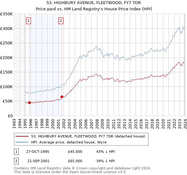53, HIGHBURY AVENUE, FLEETWOOD, FY7 7DR: Price paid vs HM Land Registry's House Price Index
