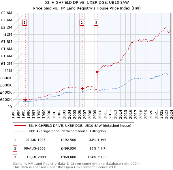 53, HIGHFIELD DRIVE, UXBRIDGE, UB10 8AW: Price paid vs HM Land Registry's House Price Index
