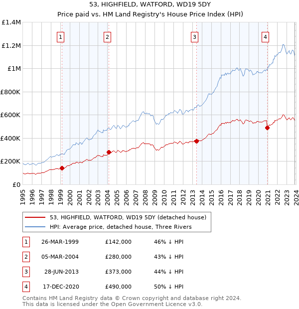 53, HIGHFIELD, WATFORD, WD19 5DY: Price paid vs HM Land Registry's House Price Index