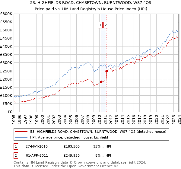 53, HIGHFIELDS ROAD, CHASETOWN, BURNTWOOD, WS7 4QS: Price paid vs HM Land Registry's House Price Index